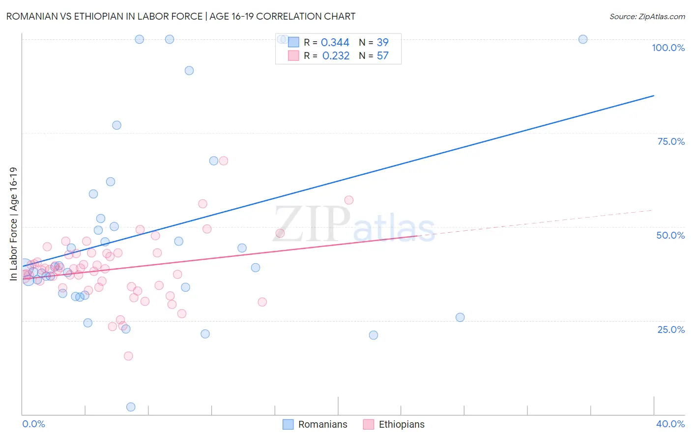 Romanian vs Ethiopian In Labor Force | Age 16-19