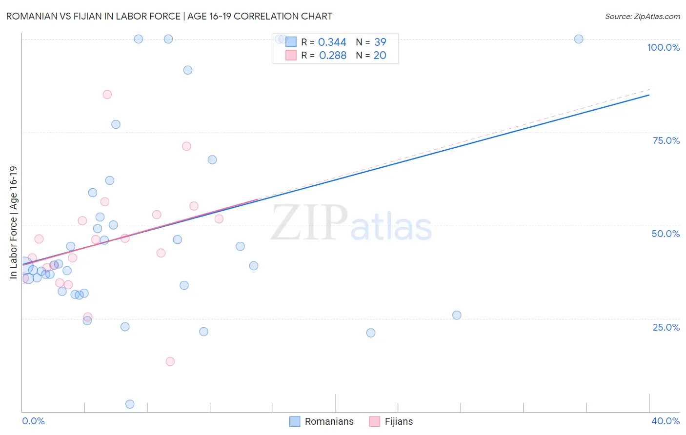 Romanian vs Fijian In Labor Force | Age 16-19