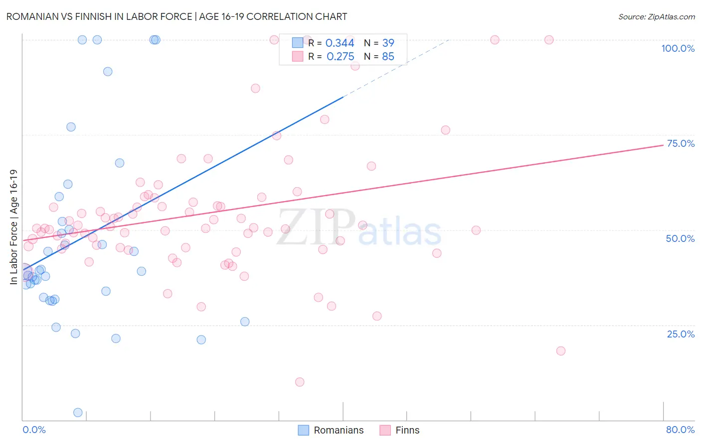 Romanian vs Finnish In Labor Force | Age 16-19