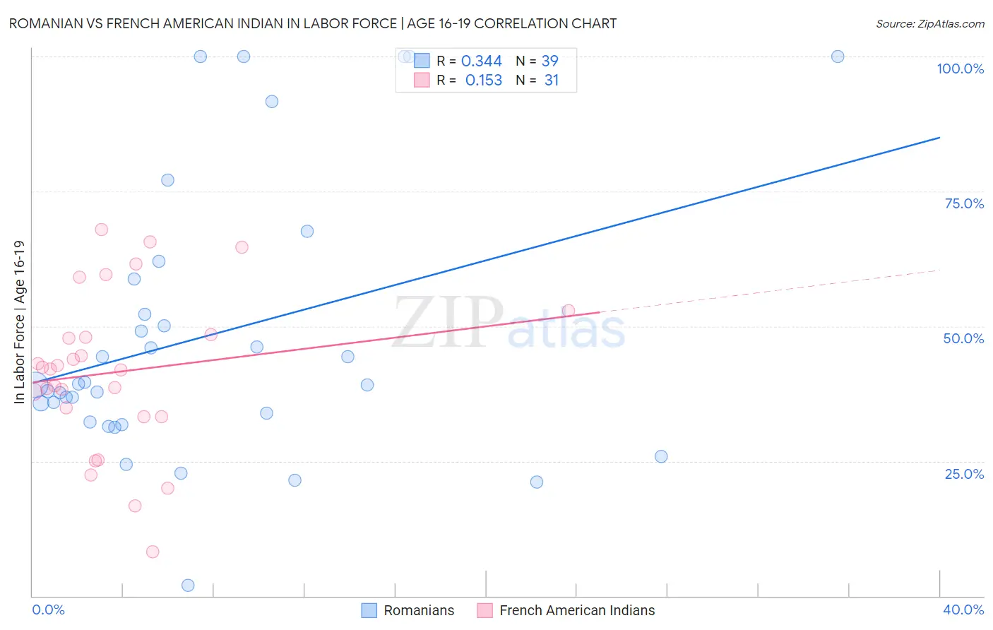 Romanian vs French American Indian In Labor Force | Age 16-19