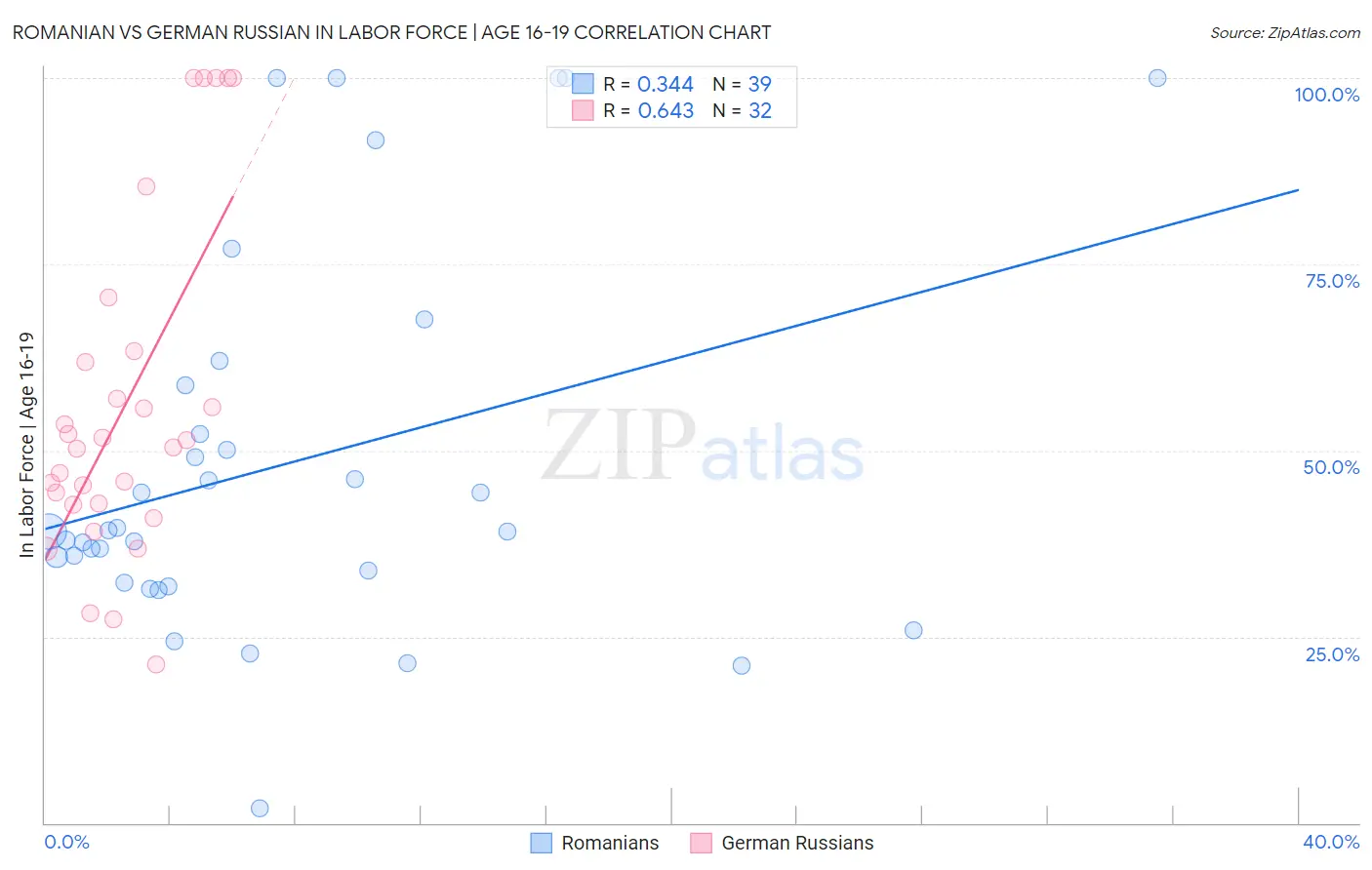 Romanian vs German Russian In Labor Force | Age 16-19