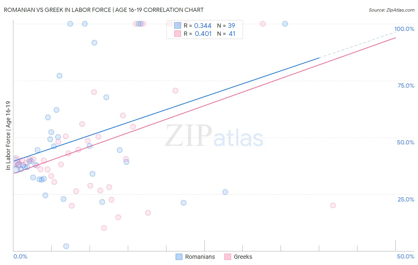 Romanian vs Greek In Labor Force | Age 16-19