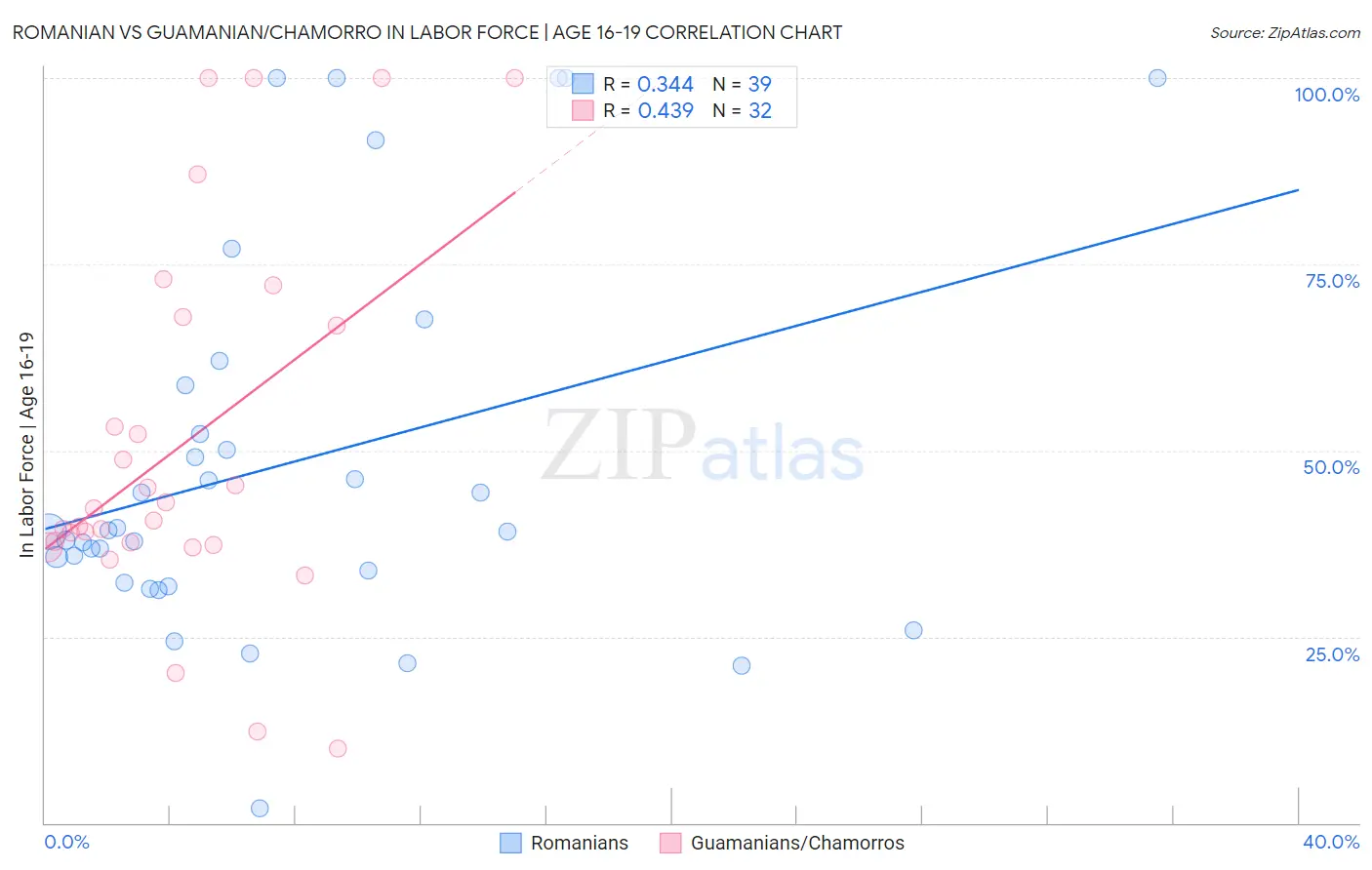 Romanian vs Guamanian/Chamorro In Labor Force | Age 16-19