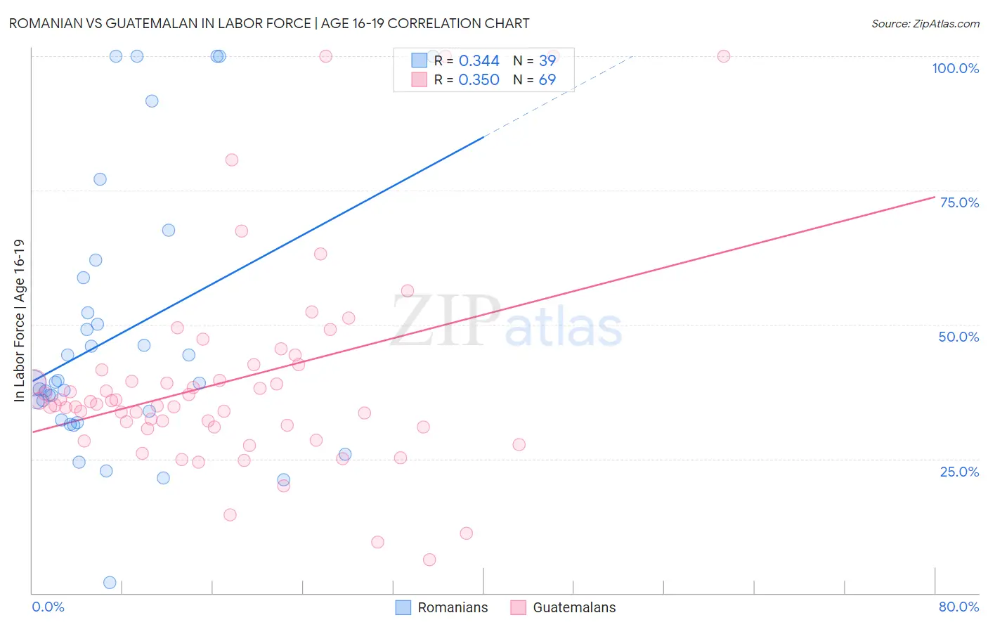 Romanian vs Guatemalan In Labor Force | Age 16-19