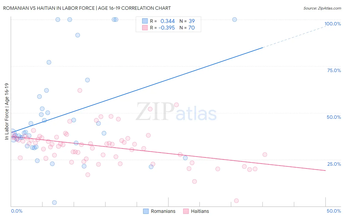 Romanian vs Haitian In Labor Force | Age 16-19