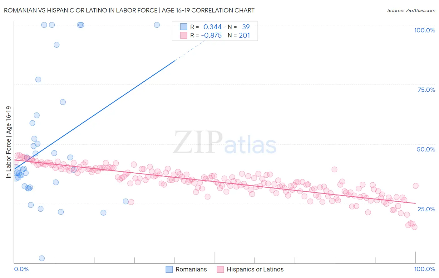 Romanian vs Hispanic or Latino In Labor Force | Age 16-19