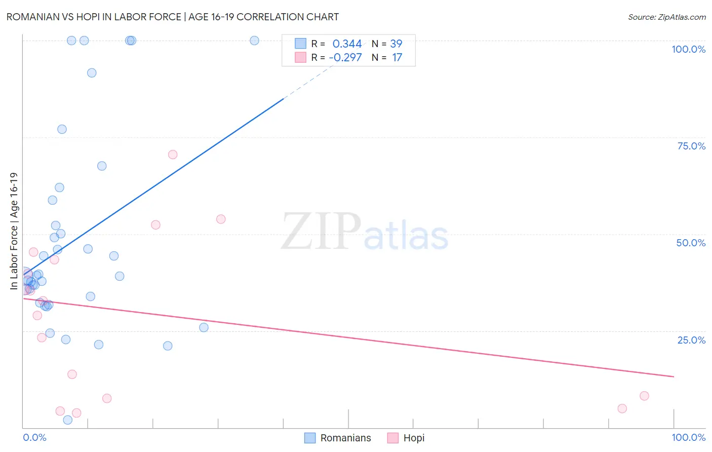 Romanian vs Hopi In Labor Force | Age 16-19