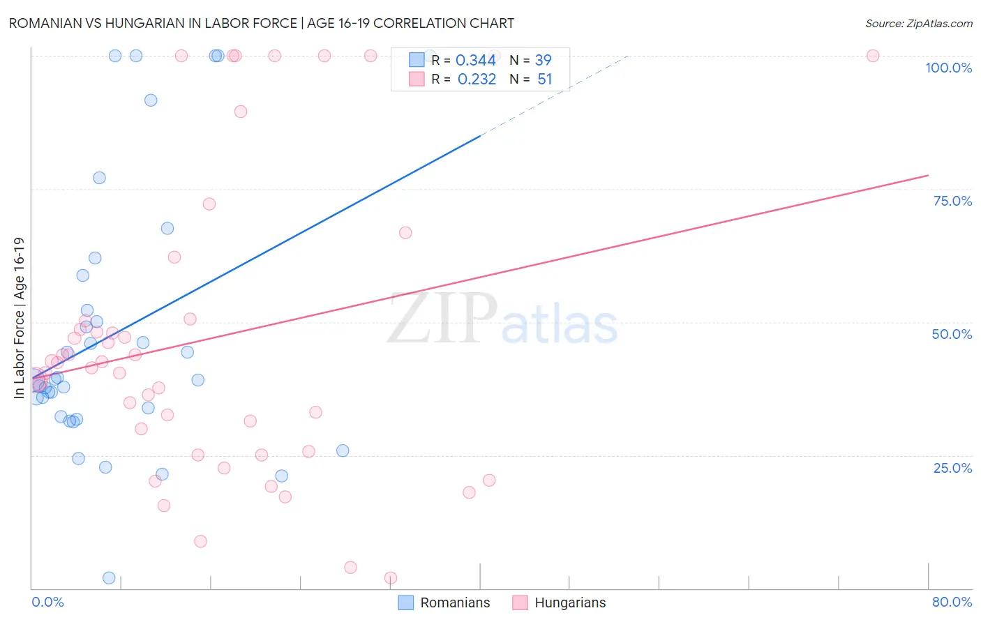Romanian vs Hungarian In Labor Force | Age 16-19