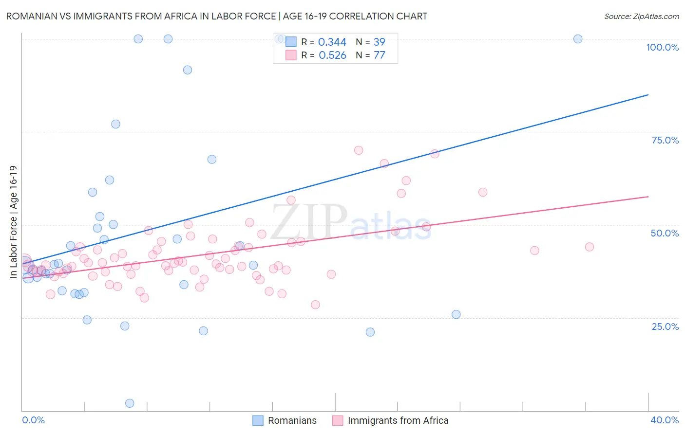 Romanian vs Immigrants from Africa In Labor Force | Age 16-19