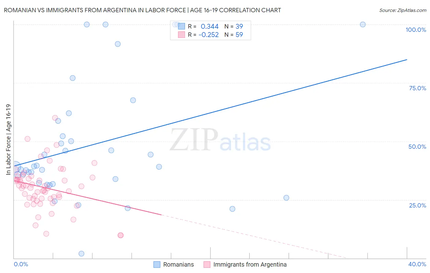 Romanian vs Immigrants from Argentina In Labor Force | Age 16-19