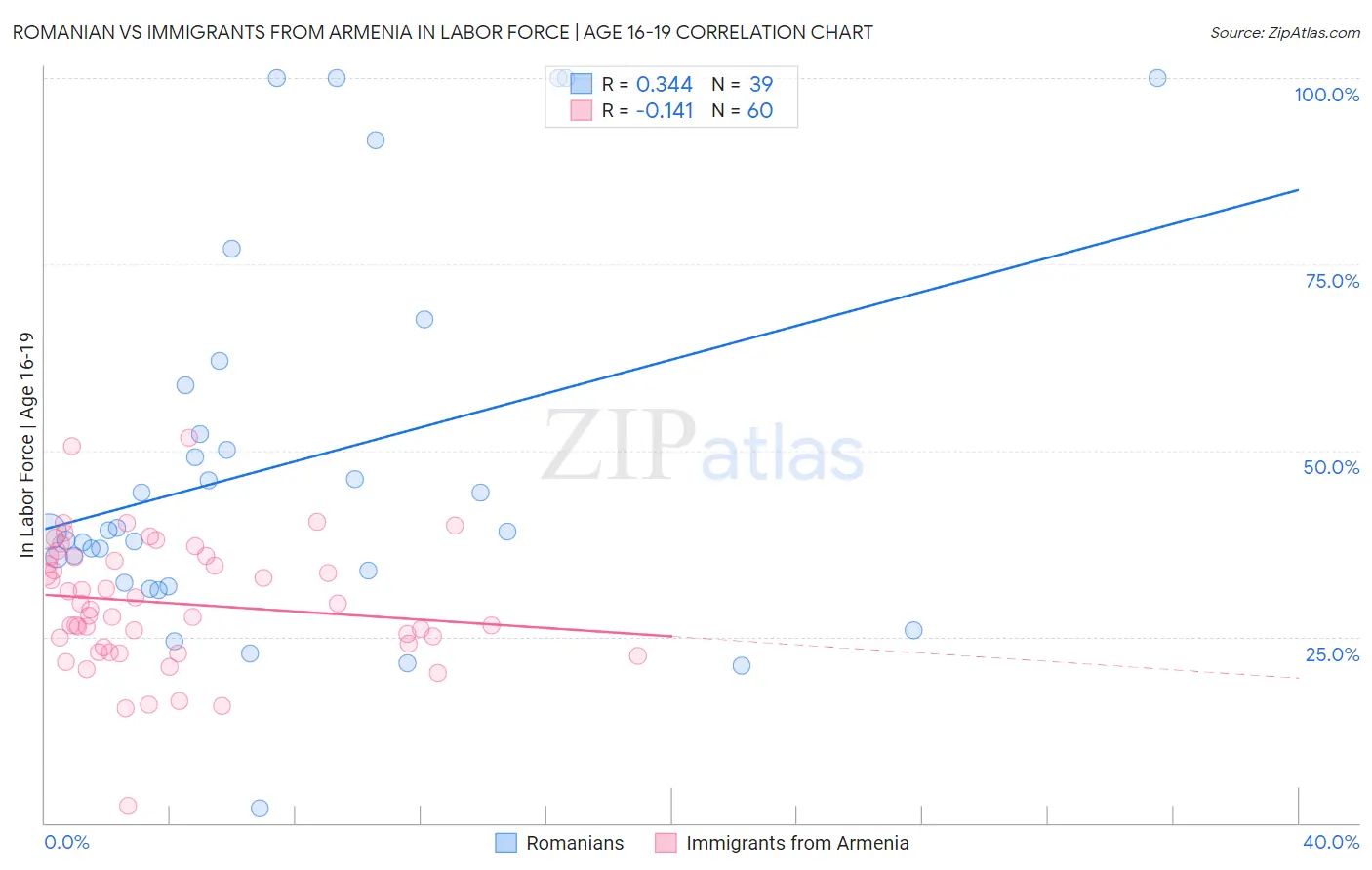 Romanian vs Immigrants from Armenia In Labor Force | Age 16-19