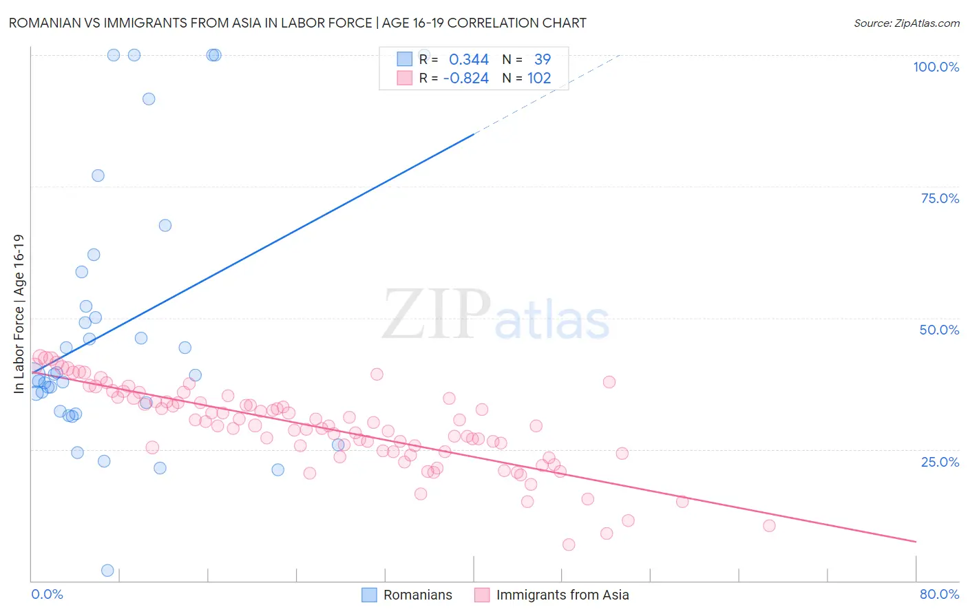 Romanian vs Immigrants from Asia In Labor Force | Age 16-19