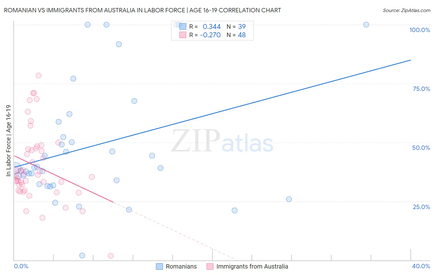 Romanian vs Immigrants from Australia In Labor Force | Age 16-19