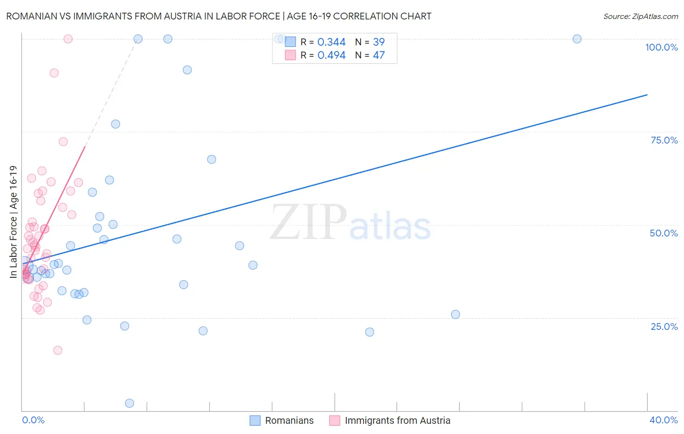 Romanian vs Immigrants from Austria In Labor Force | Age 16-19