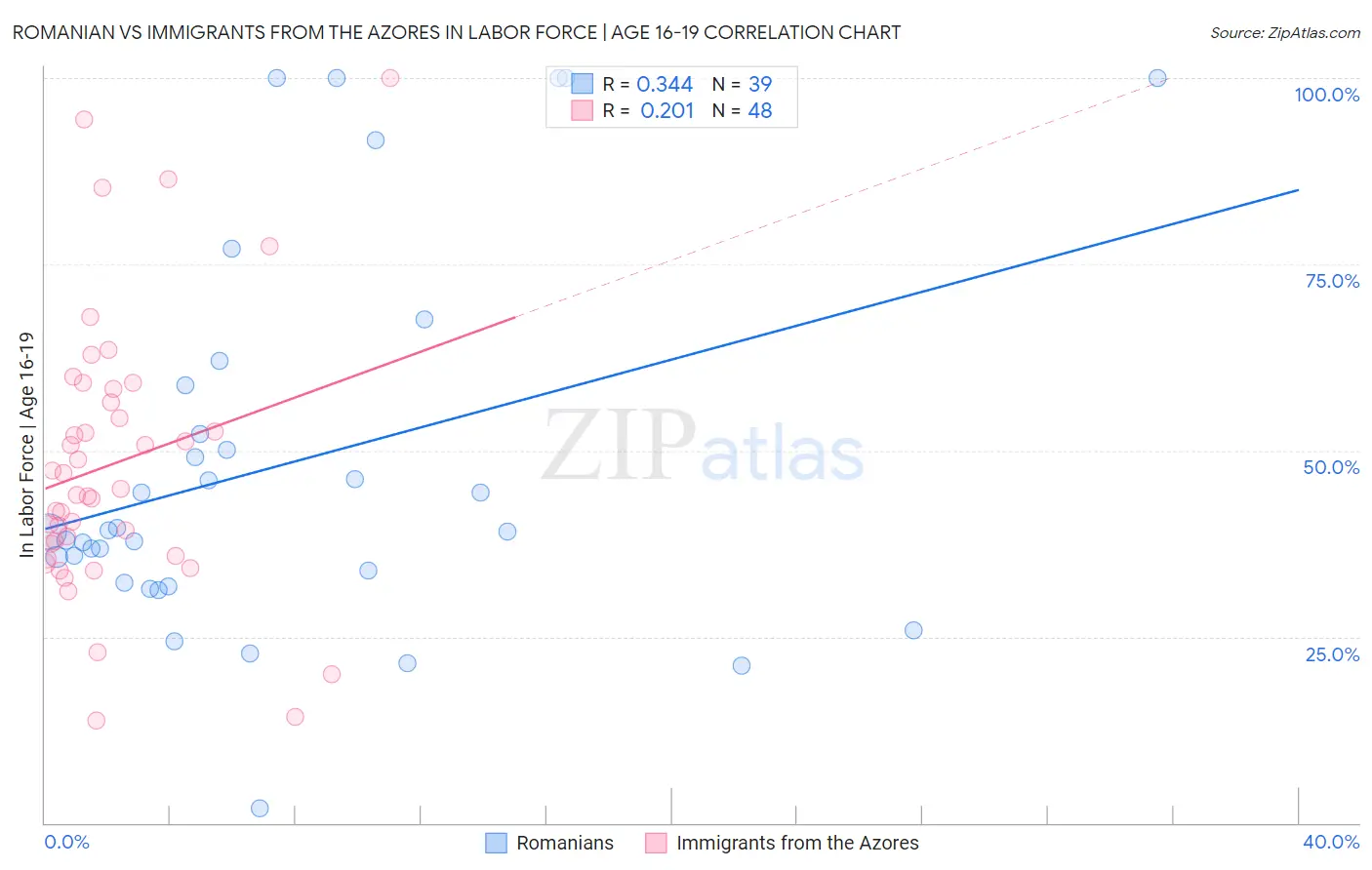 Romanian vs Immigrants from the Azores In Labor Force | Age 16-19