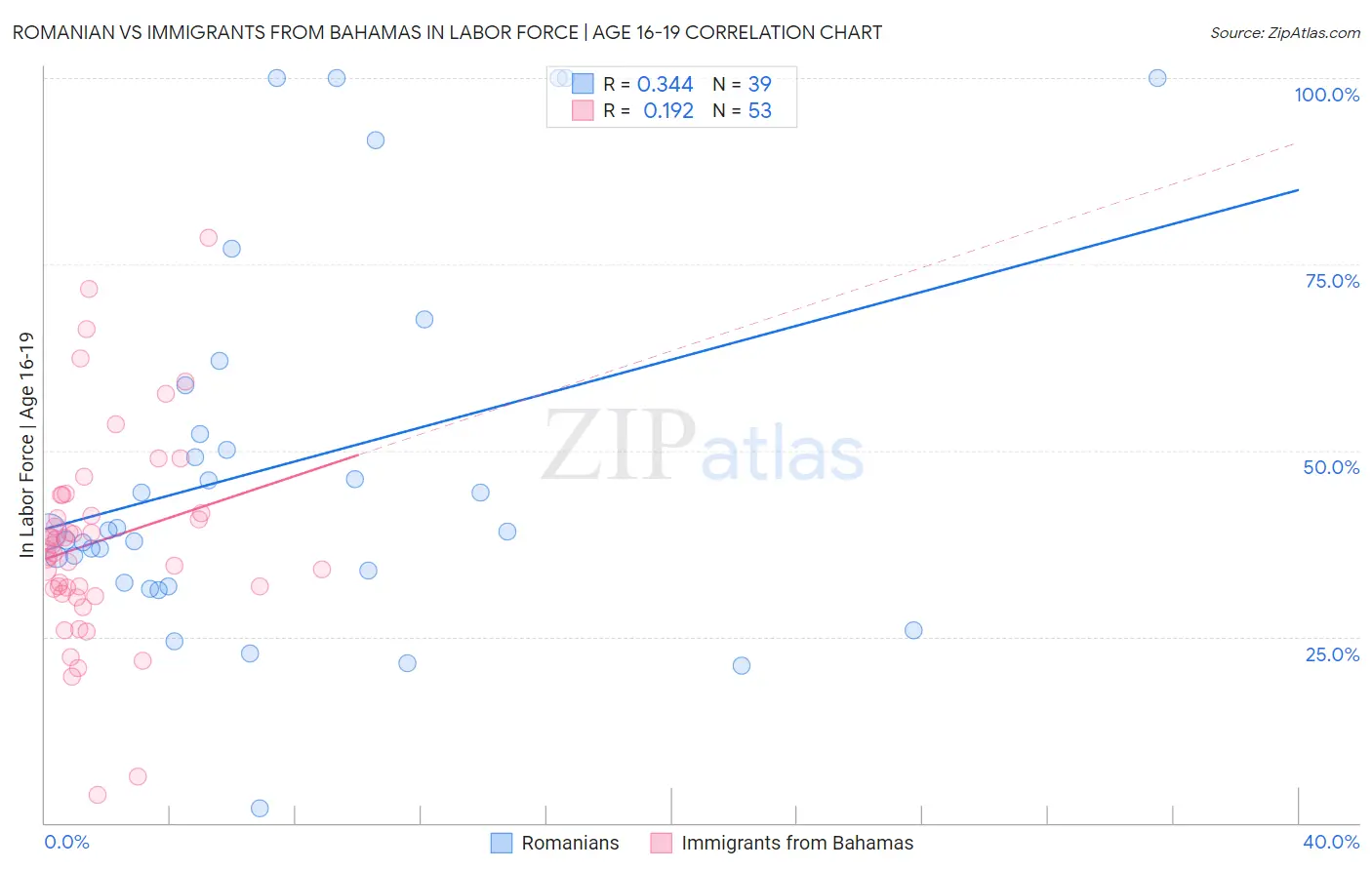 Romanian vs Immigrants from Bahamas In Labor Force | Age 16-19