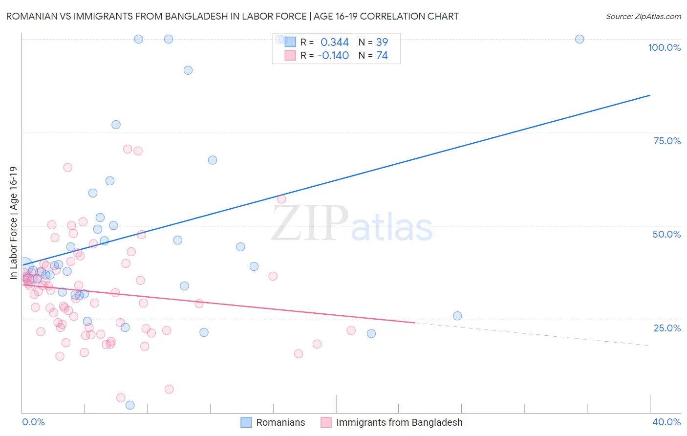 Romanian vs Immigrants from Bangladesh In Labor Force | Age 16-19