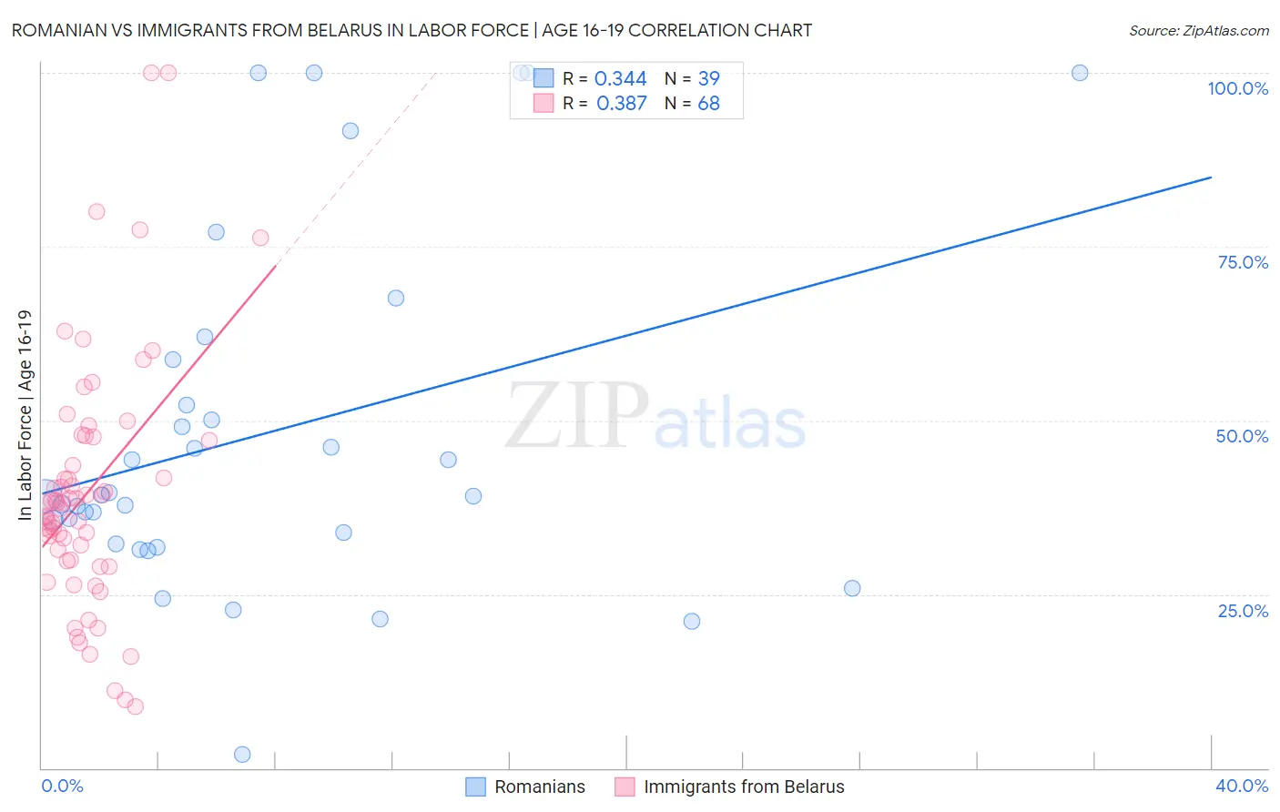 Romanian vs Immigrants from Belarus In Labor Force | Age 16-19