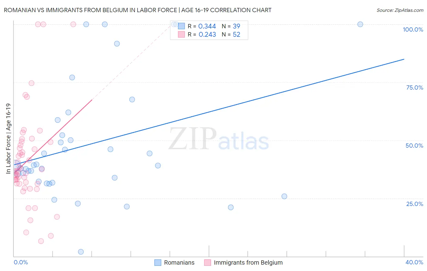 Romanian vs Immigrants from Belgium In Labor Force | Age 16-19