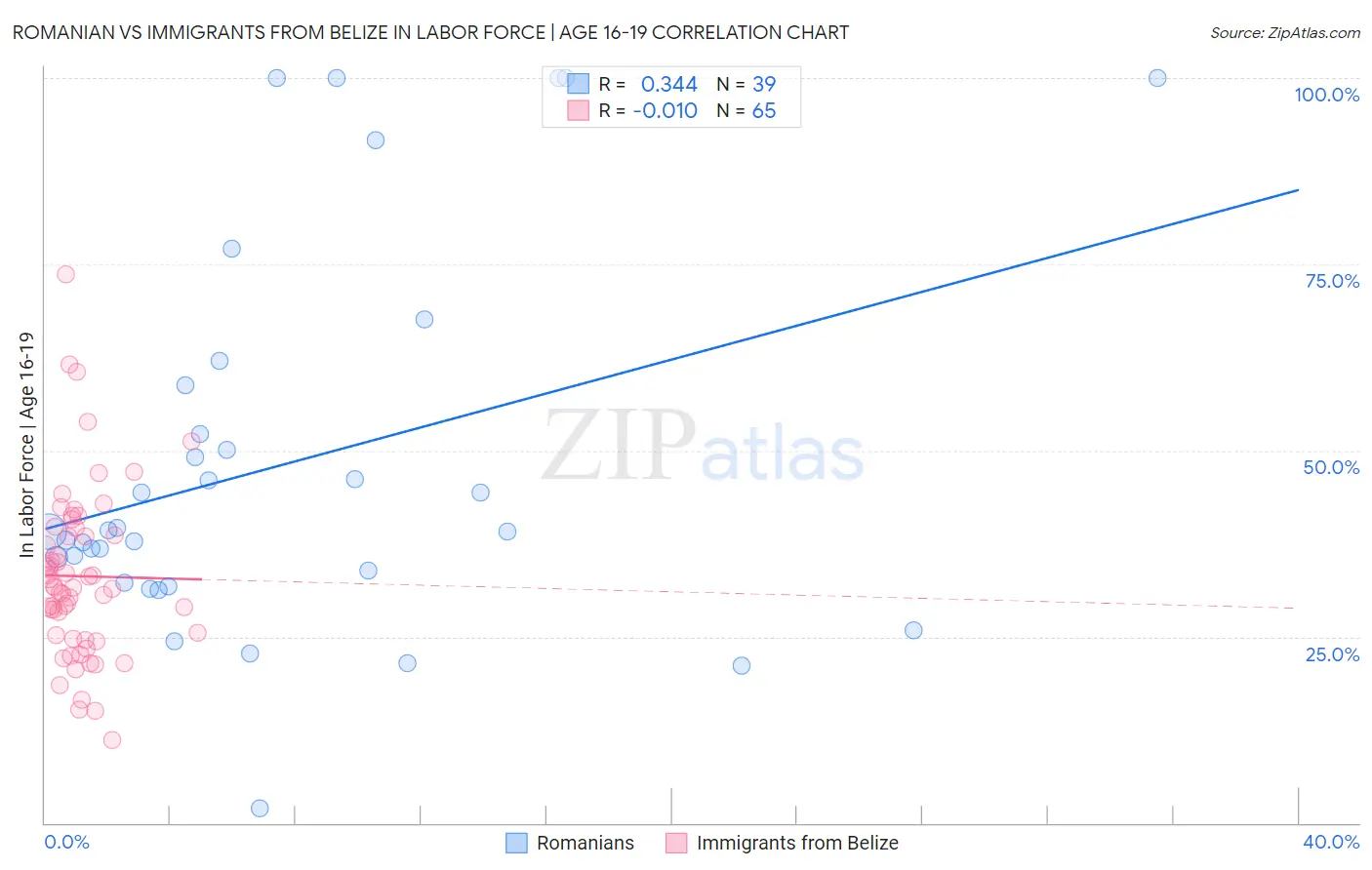 Romanian vs Immigrants from Belize In Labor Force | Age 16-19