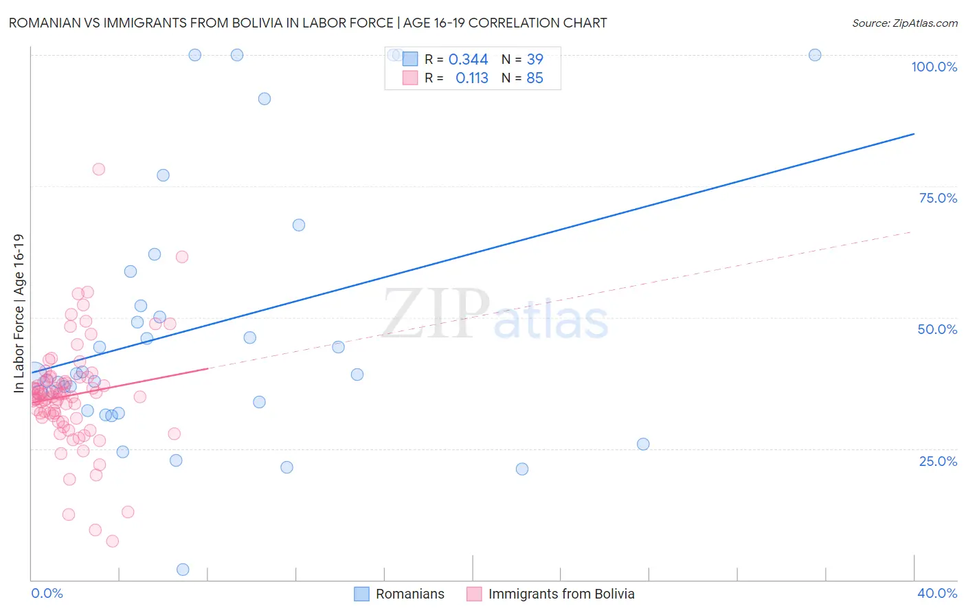 Romanian vs Immigrants from Bolivia In Labor Force | Age 16-19