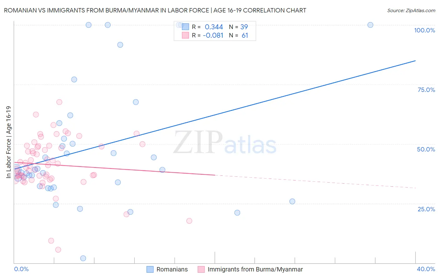 Romanian vs Immigrants from Burma/Myanmar In Labor Force | Age 16-19