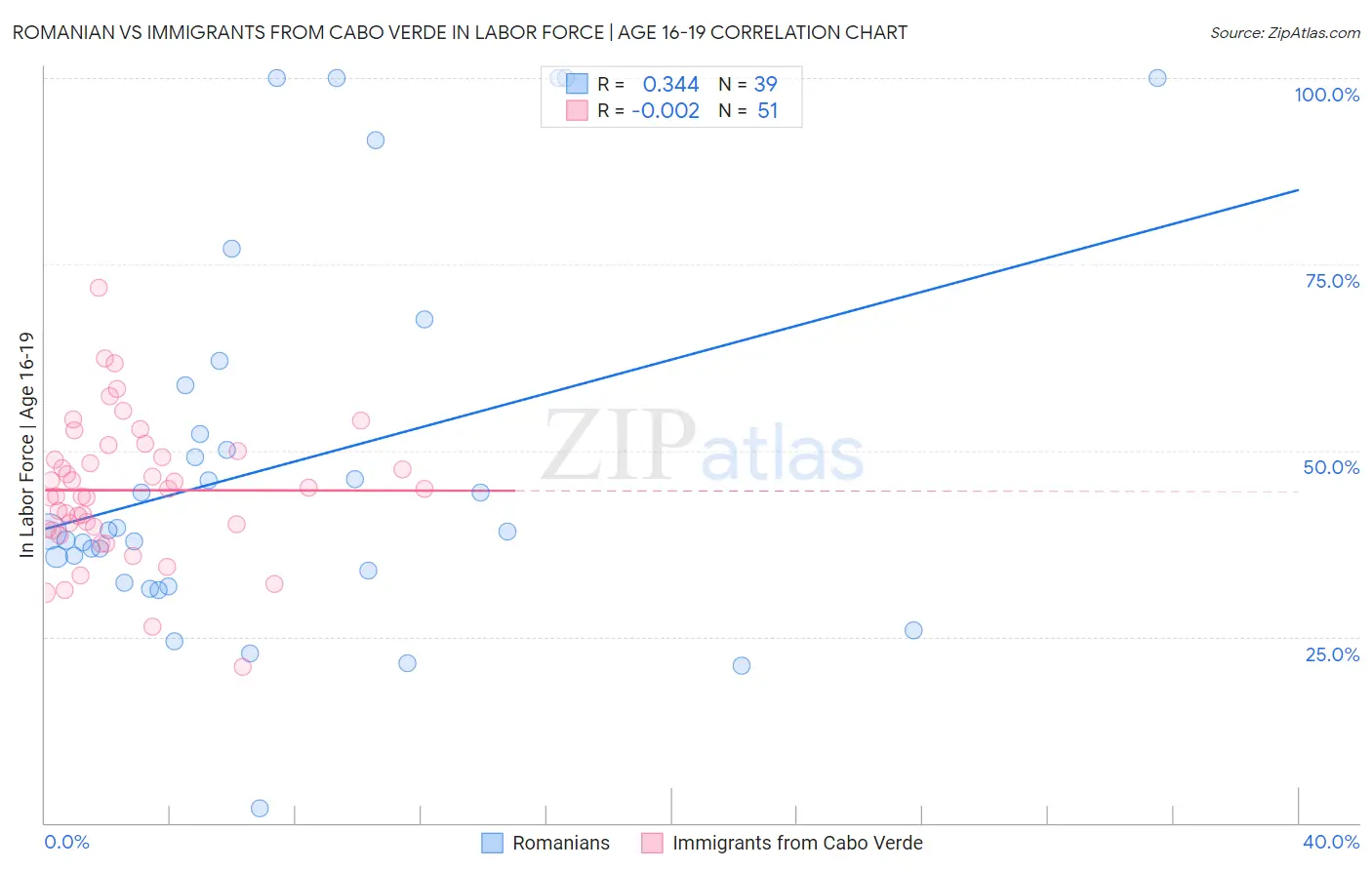 Romanian vs Immigrants from Cabo Verde In Labor Force | Age 16-19