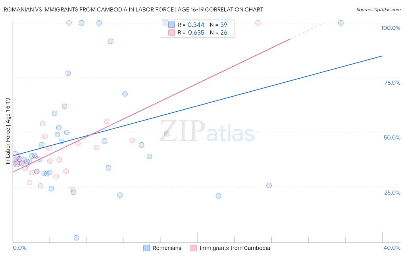 Romanian vs Immigrants from Cambodia In Labor Force | Age 16-19