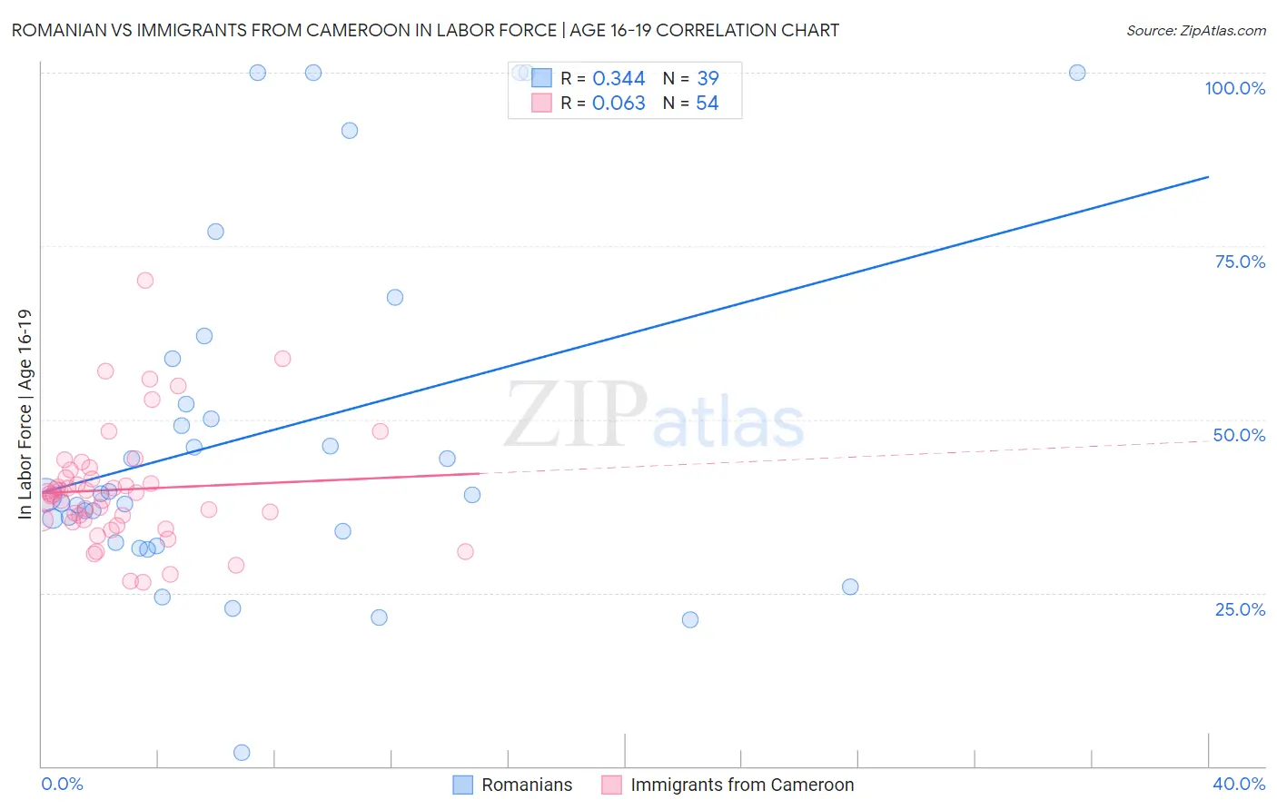 Romanian vs Immigrants from Cameroon In Labor Force | Age 16-19