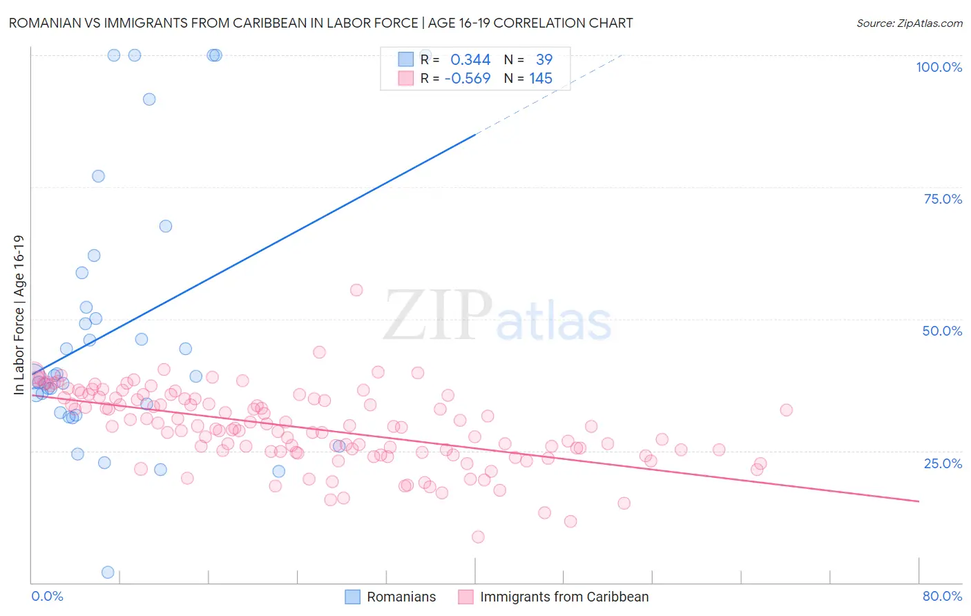 Romanian vs Immigrants from Caribbean In Labor Force | Age 16-19