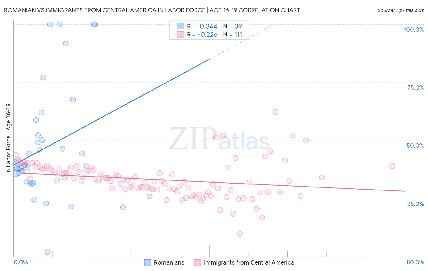 Romanian vs Immigrants from Central America In Labor Force | Age 16-19