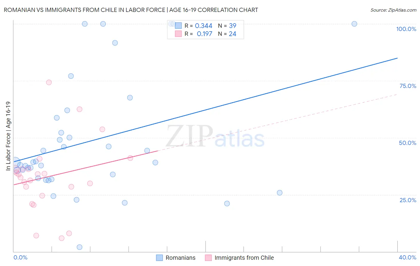 Romanian vs Immigrants from Chile In Labor Force | Age 16-19