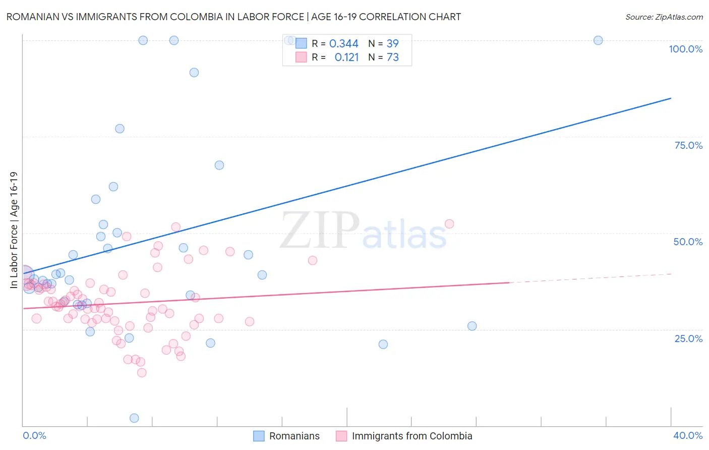 Romanian vs Immigrants from Colombia In Labor Force | Age 16-19