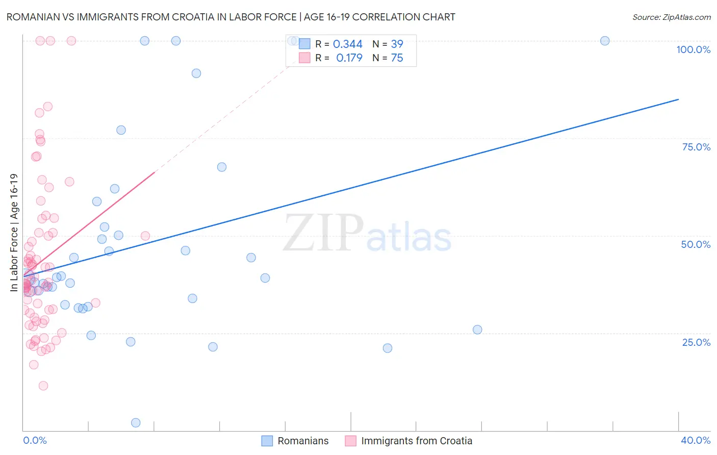 Romanian vs Immigrants from Croatia In Labor Force | Age 16-19