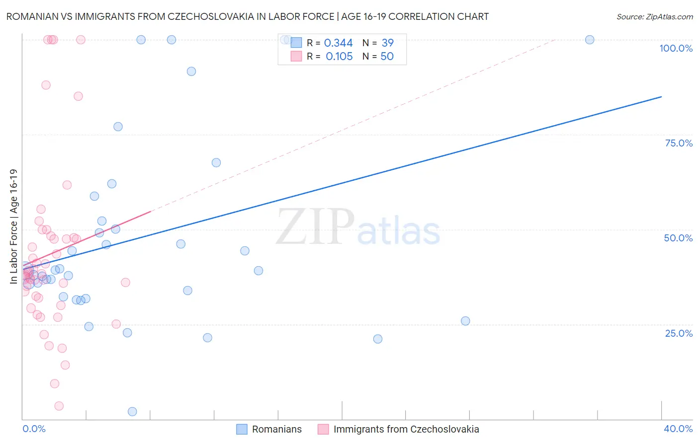 Romanian vs Immigrants from Czechoslovakia In Labor Force | Age 16-19
