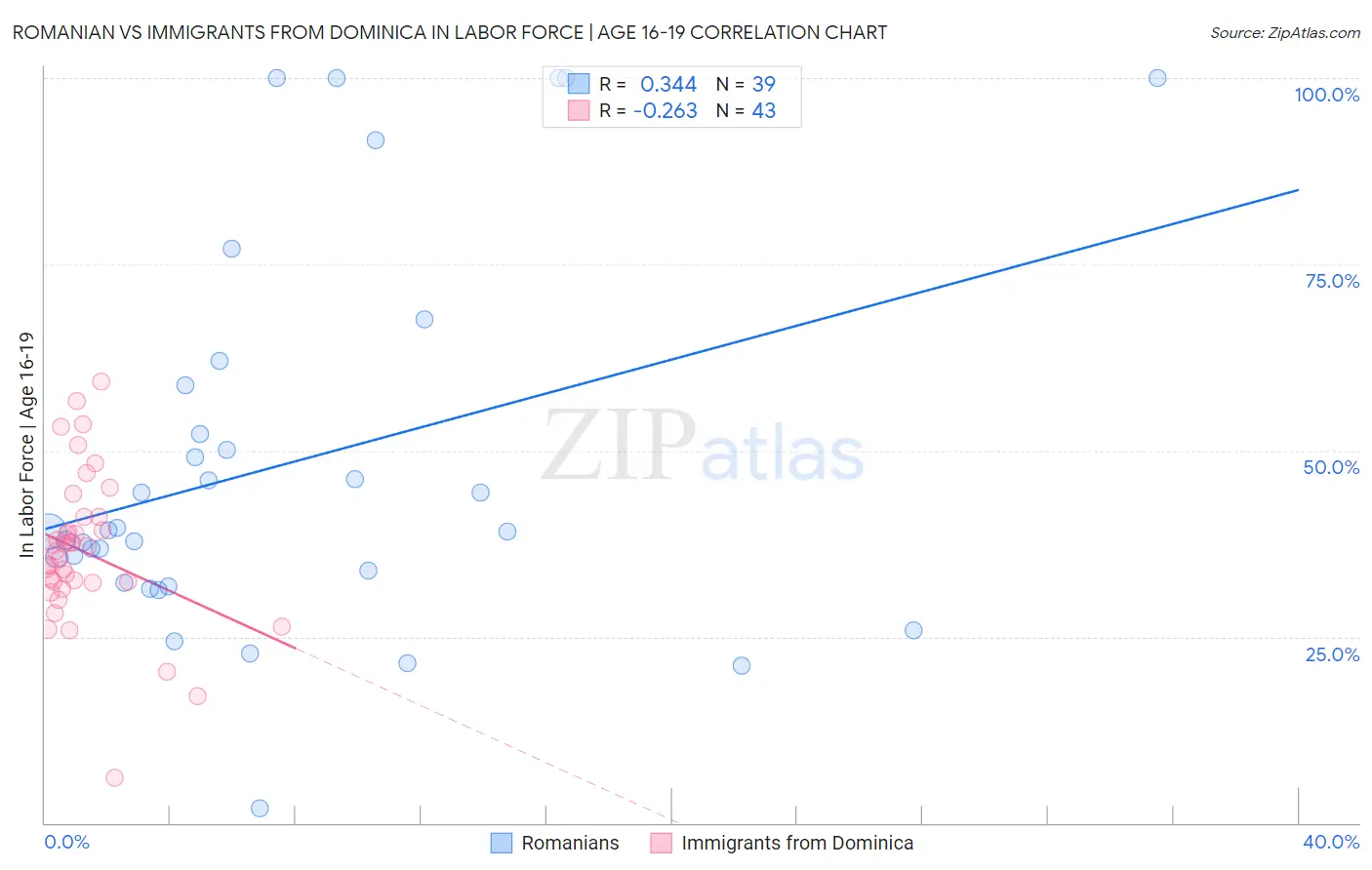Romanian vs Immigrants from Dominica In Labor Force | Age 16-19