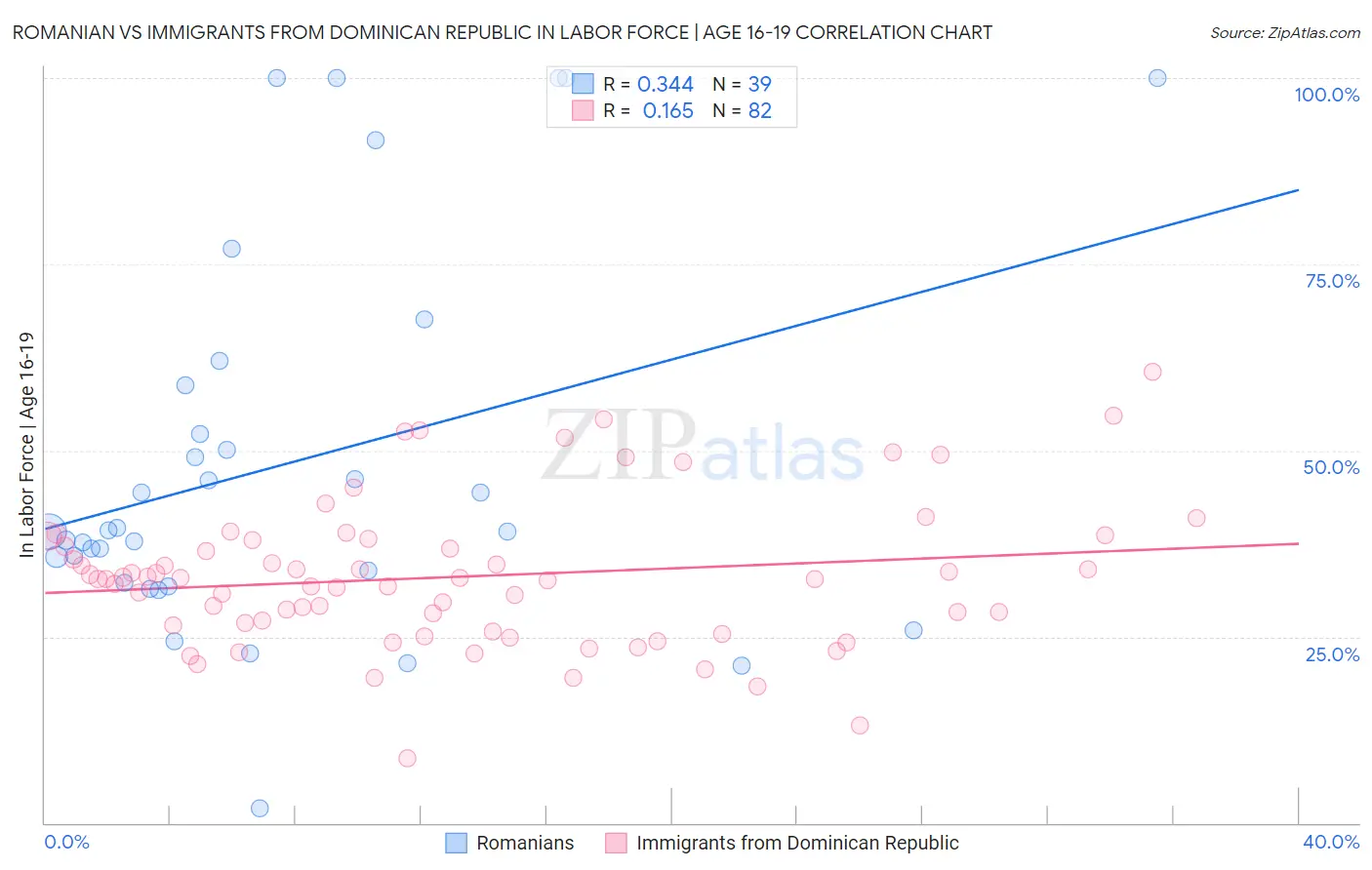 Romanian vs Immigrants from Dominican Republic In Labor Force | Age 16-19
