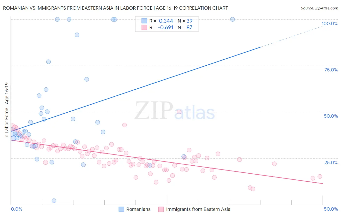 Romanian vs Immigrants from Eastern Asia In Labor Force | Age 16-19