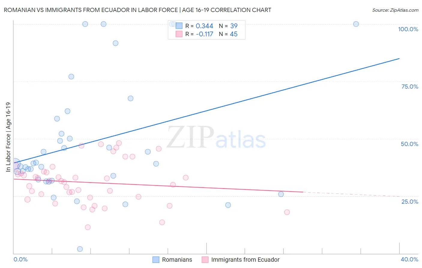 Romanian vs Immigrants from Ecuador In Labor Force | Age 16-19