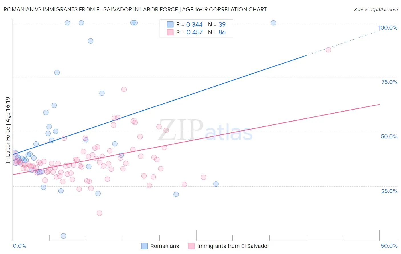 Romanian vs Immigrants from El Salvador In Labor Force | Age 16-19
