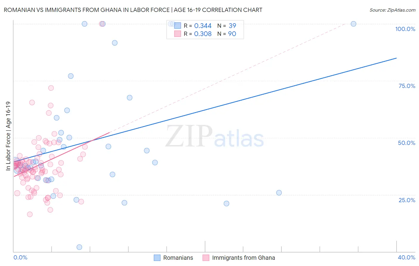 Romanian vs Immigrants from Ghana In Labor Force | Age 16-19