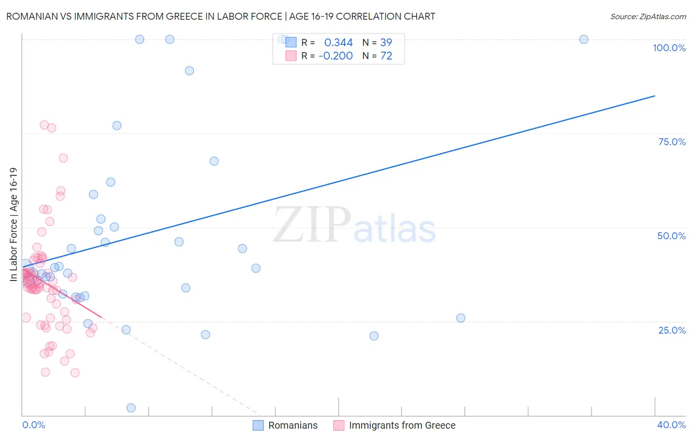 Romanian vs Immigrants from Greece In Labor Force | Age 16-19