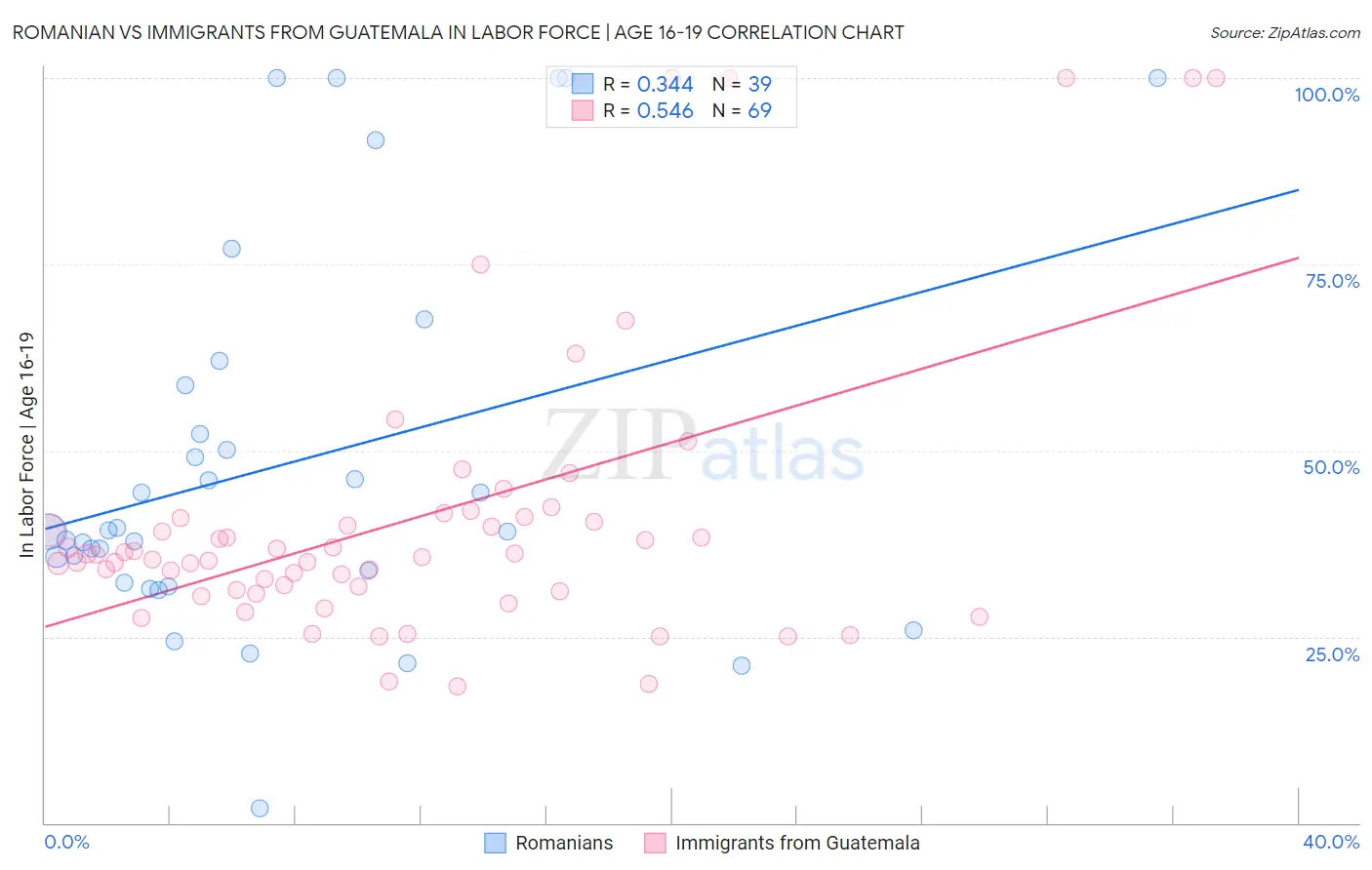 Romanian vs Immigrants from Guatemala In Labor Force | Age 16-19