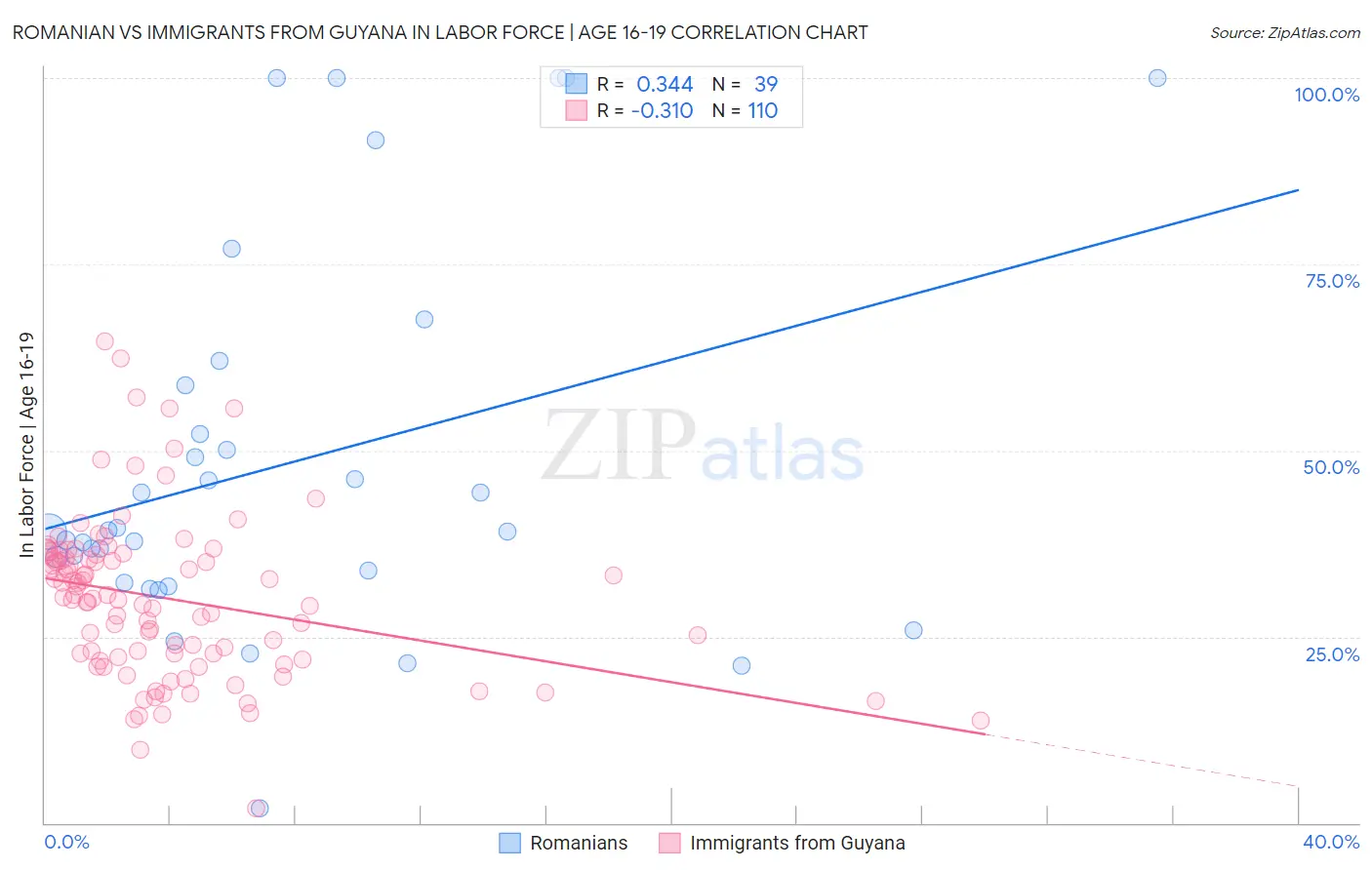 Romanian vs Immigrants from Guyana In Labor Force | Age 16-19