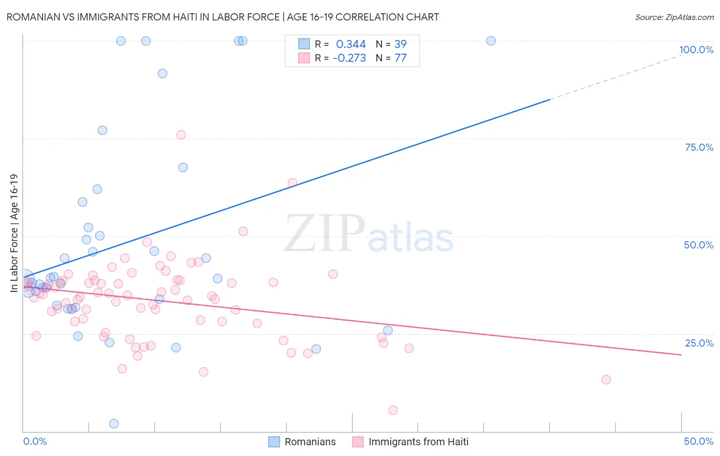 Romanian vs Immigrants from Haiti In Labor Force | Age 16-19