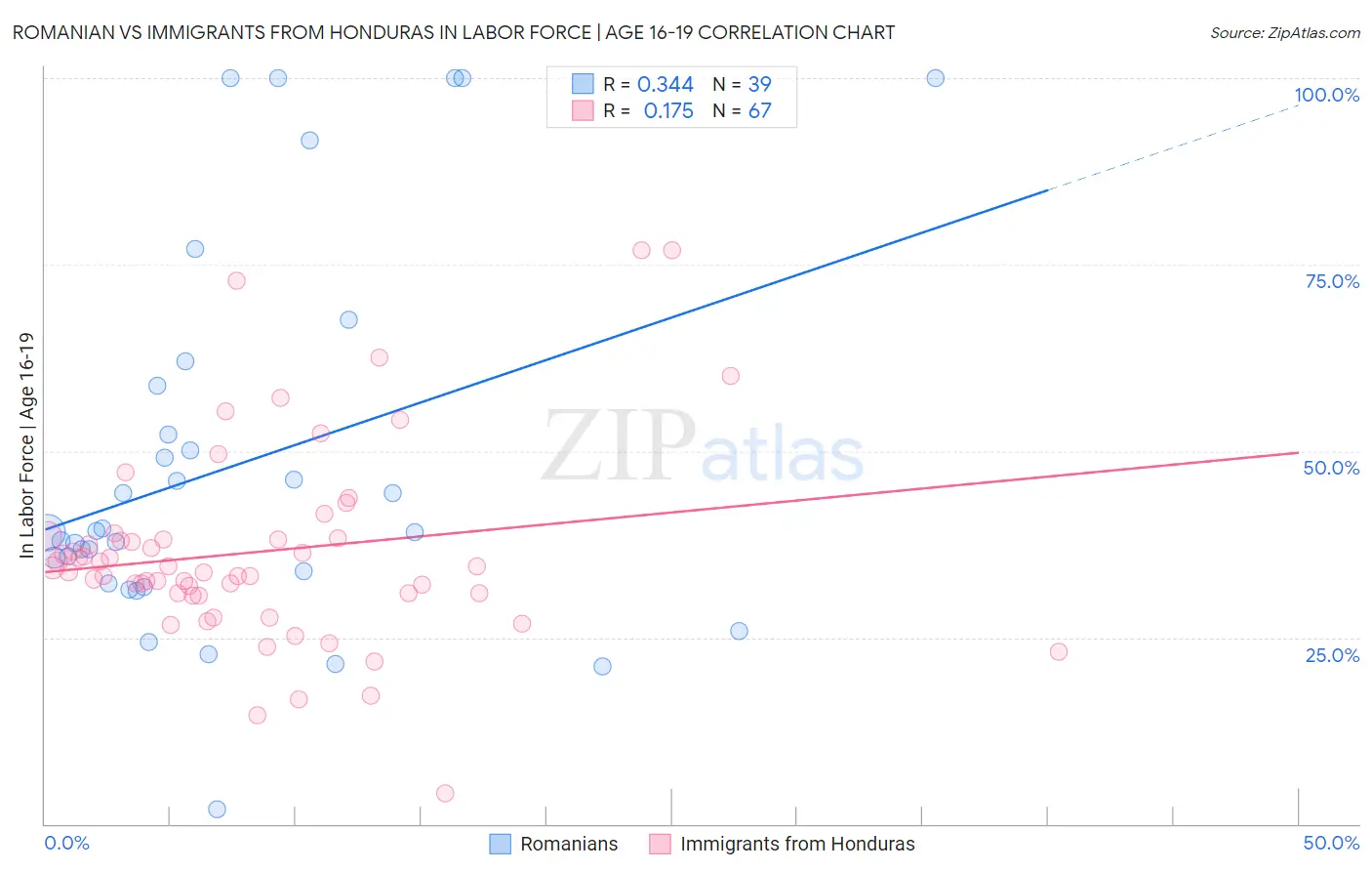 Romanian vs Immigrants from Honduras In Labor Force | Age 16-19