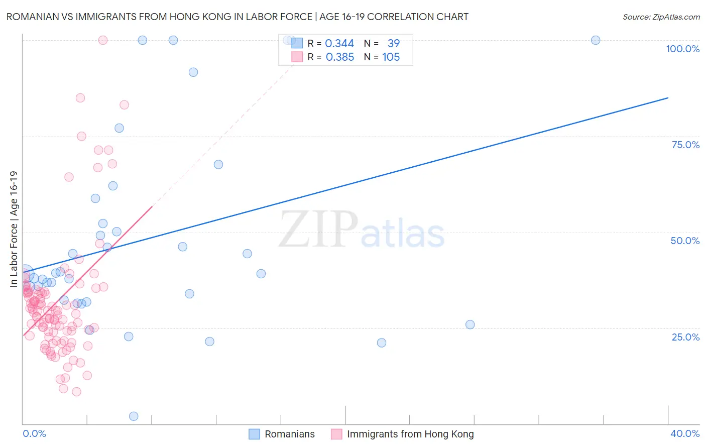 Romanian vs Immigrants from Hong Kong In Labor Force | Age 16-19