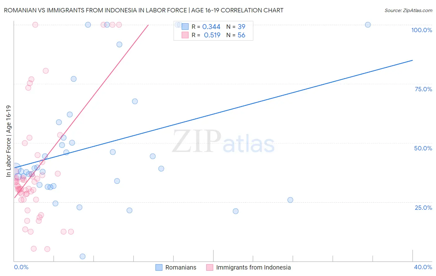 Romanian vs Immigrants from Indonesia In Labor Force | Age 16-19