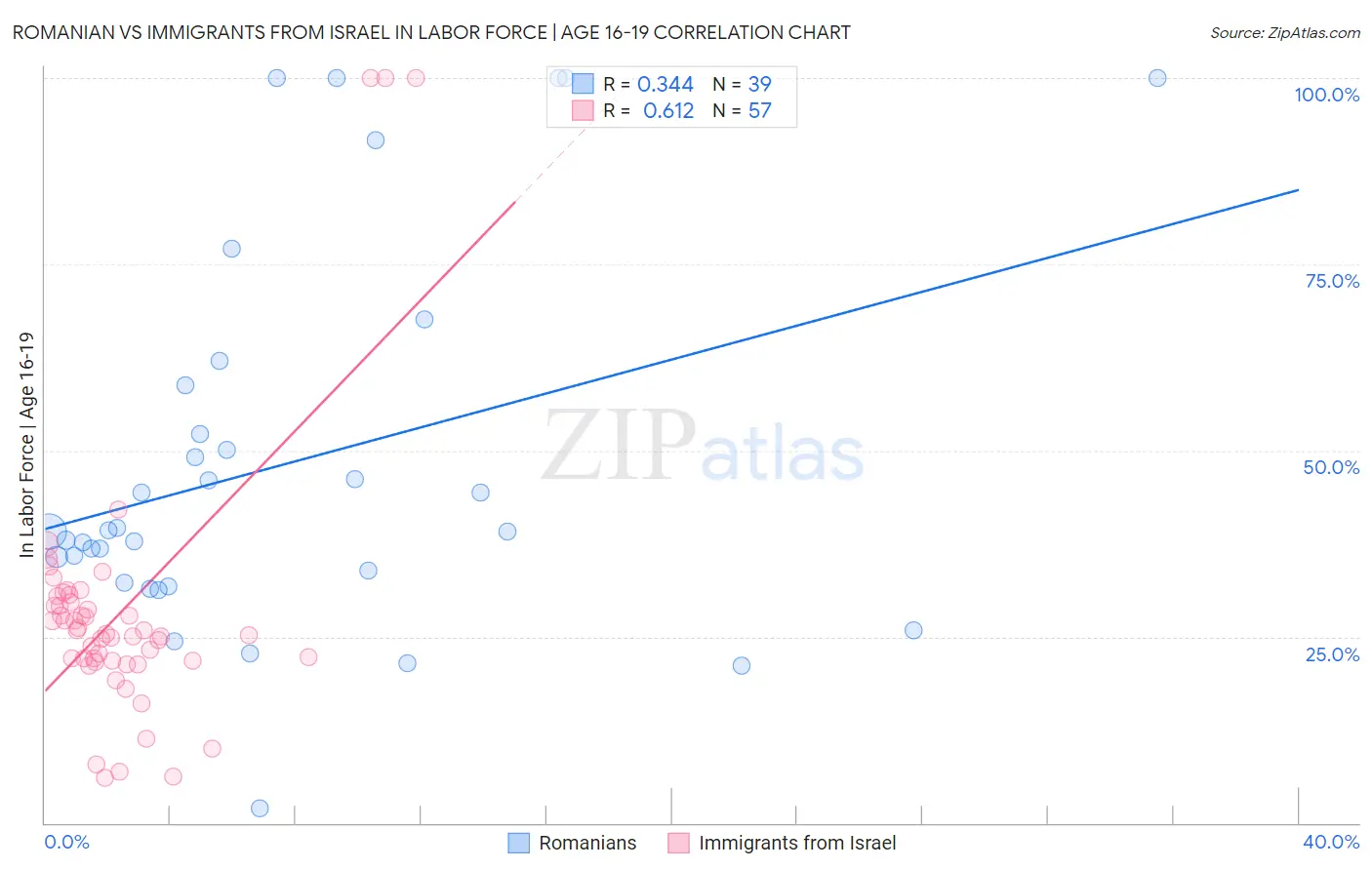 Romanian vs Immigrants from Israel In Labor Force | Age 16-19