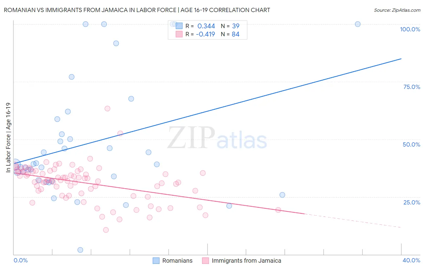 Romanian vs Immigrants from Jamaica In Labor Force | Age 16-19